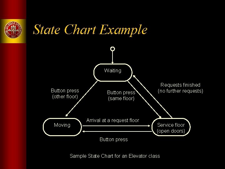 State Chart Example Waiting Button press (other floor) Moving Button press (same floor) Arrival State Chart Example Waiting Button press (other floor) Moving Button press (same floor) Arrival
