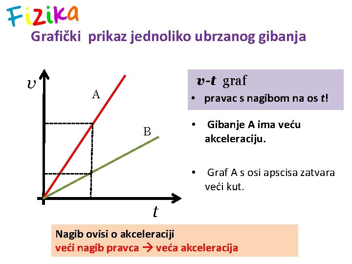 Grafički prikaz jednoliko ubrzanog gibanja v v-t graf A • pravac s nagibom na