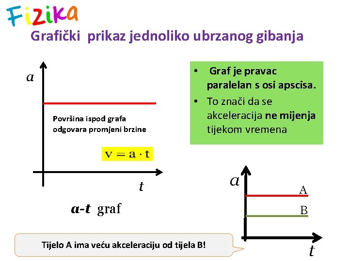 Grafički prikaz jednoliko ubrzanog gibanja a Površina ispod grafa odgovara promjeni brzine • Graf