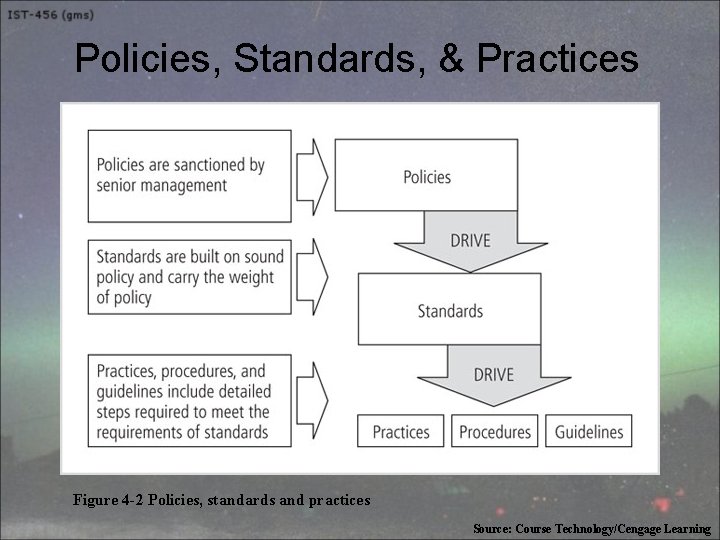 Policies, Standards, & Practices Figure 4 -2 Policies, standards and practices Source: Course Technology/Cengage