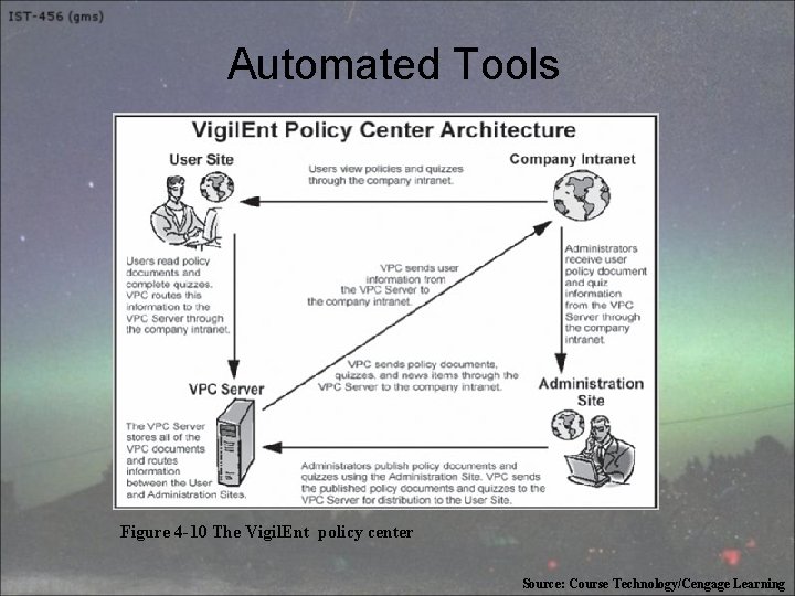 Automated Tools Figure 4 -10 The Vigil. Ent policy center Source: Course Technology/Cengage Learning