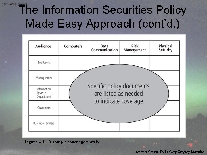 The Information Securities Policy Made Easy Approach (cont’d. ) Figure 4 -11 A sample