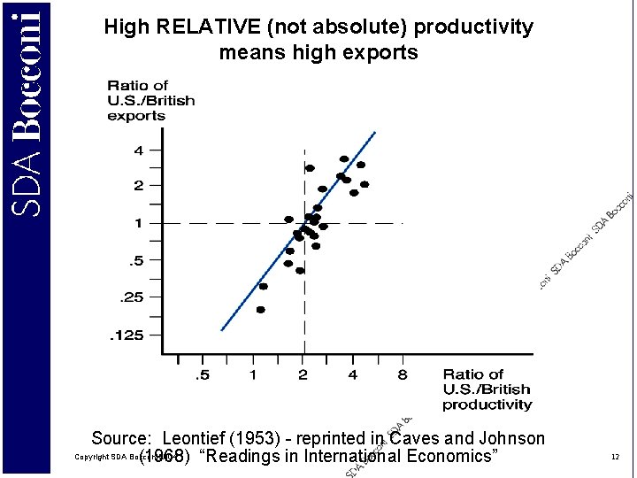 High RELATIVE (not absolute) productivity means high exports Source: Leontief (1953) - reprinted in