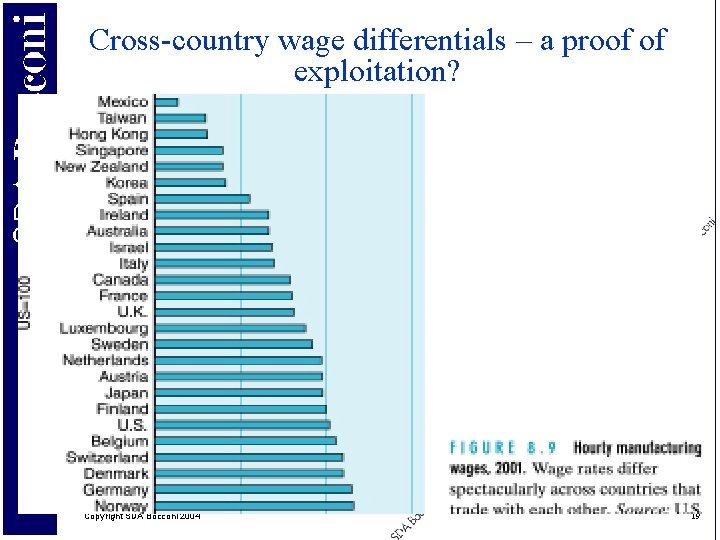 Cross-country wage differentials – a proof of exploitation? Copyright SDA Bocconi 2004 19 