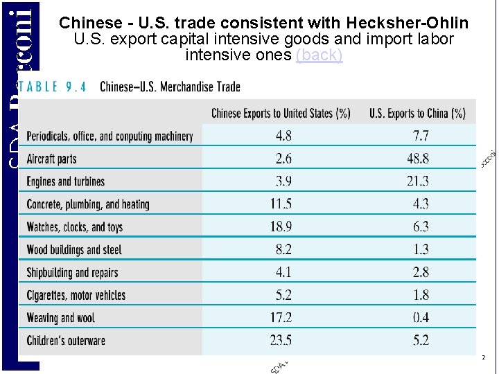 Chinese - U. S. trade consistent with Hecksher-Ohlin U. S. export capital intensive goods