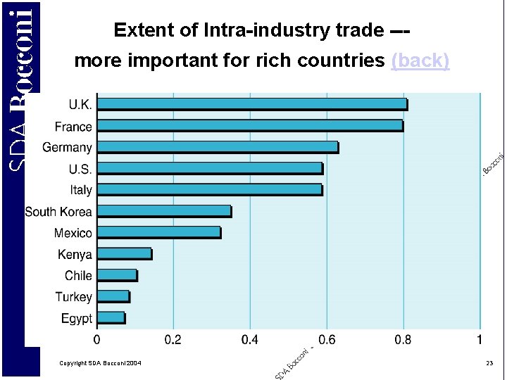 Extent of Intra-industry trade --more important for rich countries (back) Copyright SDA Bocconi 2004