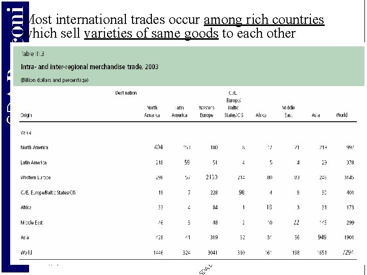 Most international trades occur among rich countries which sell varieties of same goods to