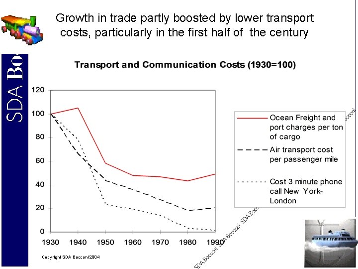 Growth in trade partly boosted by lower transport costs, particularly in the first half