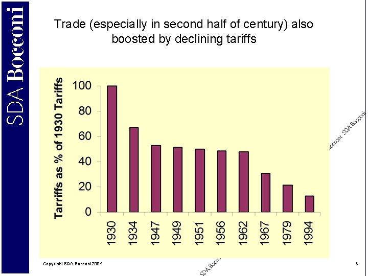 Trade (especially in second half of century) also boosted by declining tariffs Copyright SDA