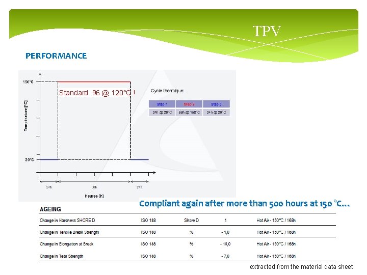 TPV PERFORMANCE Standard 96 @ 120°C ! Compliant again after more than 500 hours