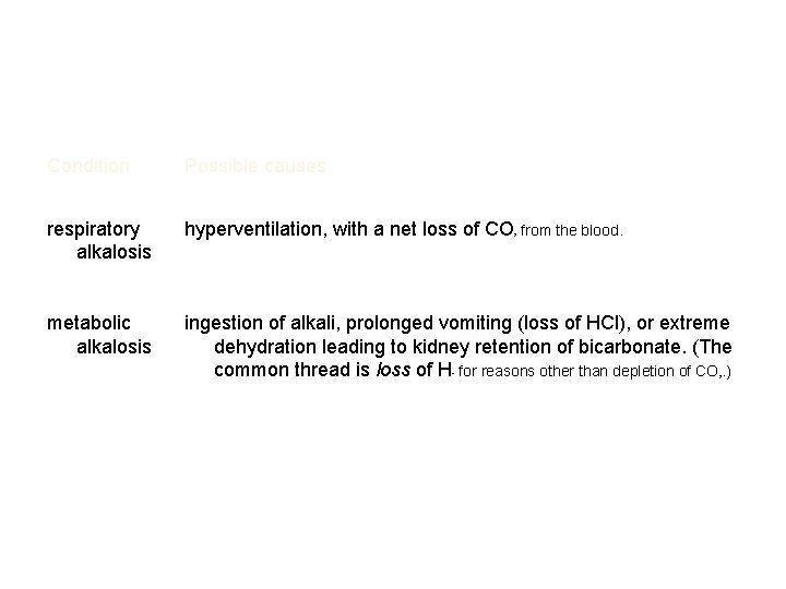 Condition Possible causes respiratory alkalosis hyperventilation, with a net loss of CO metabolic alkalosis