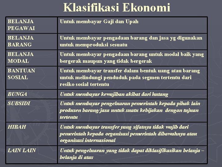 Klasifikasi Ekonomi BELANJA PEGAWAI Untuk membayar Gaji dan Upah BELANJA BARANG Untuk membayar pengadaan