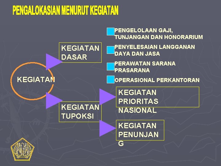 PENGELOLAAN GAJI, TUNJANGAN DAN HONORARIUM KEGIATAN DASAR KEGIATAN PENYELESAIAN LANGGANAN DAYA DAN JASA PERAWATAN