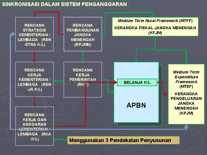 SINKRONISASI DALAM SISTEM PENGANGGARAN RENCANA STRATEGIS KEMENTERIAN / LEMBAGA (REN -STRA K/L) RENCANA PEMBANGUNAN