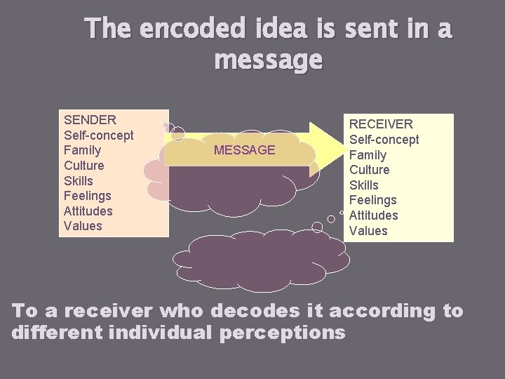The encoded idea is sent in a message SENDER Self-concept Family Culture Skills Feelings The encoded idea is sent in a message SENDER Self-concept Family Culture Skills Feelings