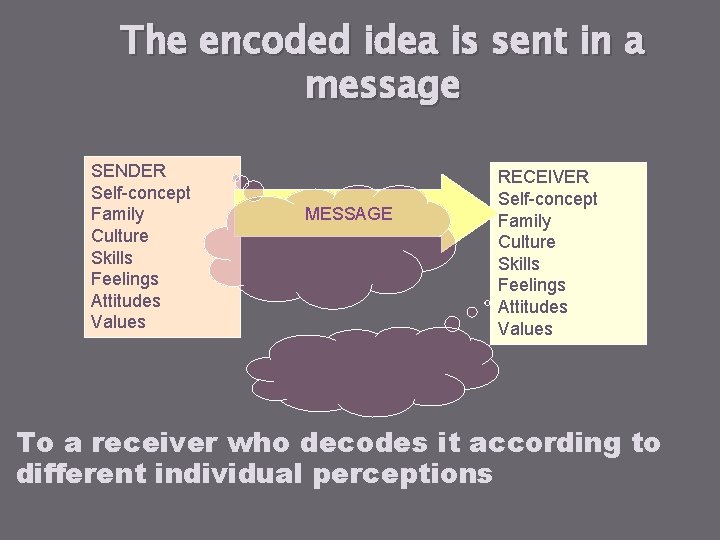 The encoded idea is sent in a message SENDER Self-concept Family Culture Skills Feelings