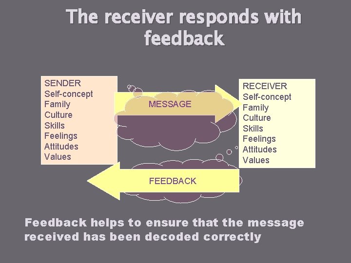 The receiver responds with feedback SENDER Self-concept Family Culture Skills Feelings Attitudes Values MESSAGE