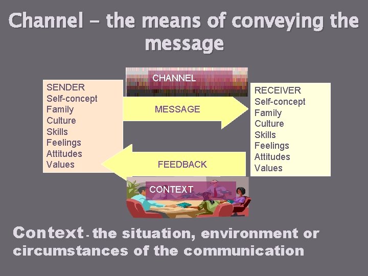 Channel - the means of conveying the message SENDER Self-concept Family Culture Skills Feelings