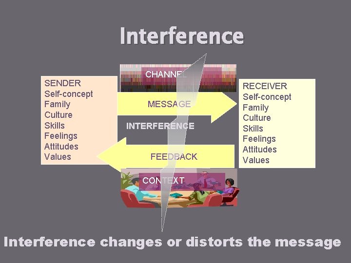 Interference SENDER Self-concept Family Culture Skills Feelings Attitudes Values CHANNEL MESSAGE INTERFERENCE FEEDBACK RECEIVER Interference SENDER Self-concept Family Culture Skills Feelings Attitudes Values CHANNEL MESSAGE INTERFERENCE FEEDBACK RECEIVER