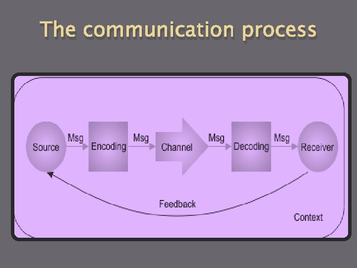 The communication process The communication process