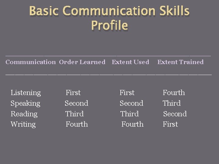 Basic Communication Skills Profile ________________________ Communication Order Learned Extent Used Extent Trained ______________________ Listening
