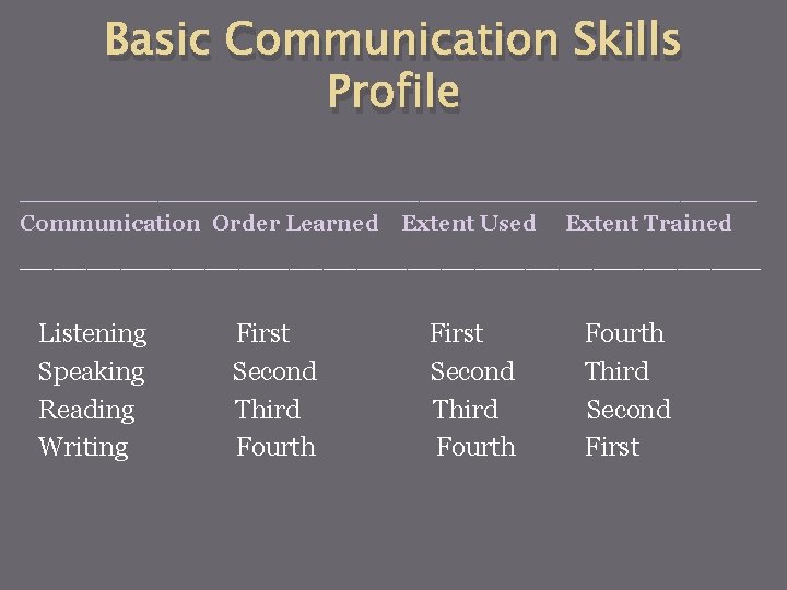 Basic Communication Skills Profile ________________________ Communication Order Learned Extent Used Extent Trained ______________________ Listening Basic Communication Skills Profile ________________________ Communication Order Learned Extent Used Extent Trained ______________________ Listening
