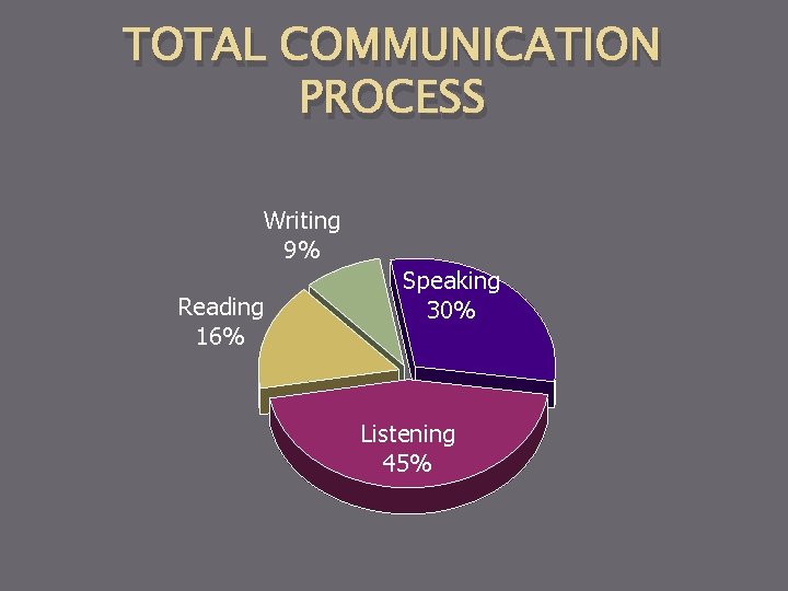 TOTAL COMMUNICATION PROCESS Writing 9% Reading 16% Speaking 30% Listening 45% TOTAL COMMUNICATION PROCESS Writing 9% Reading 16% Speaking 30% Listening 45%