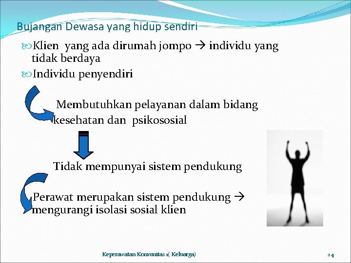 Bujangan Dewasa yang hidup sendiri Klien yang ada dirumah jompo individu yang tidak berdaya