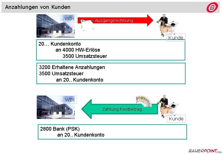 Anzahlungen von Kunden WIR Ausgangsrechnung Kunde 20… Kundenkonto an 4000 HW-Erlöse 3500 Umsatzsteuer 3200