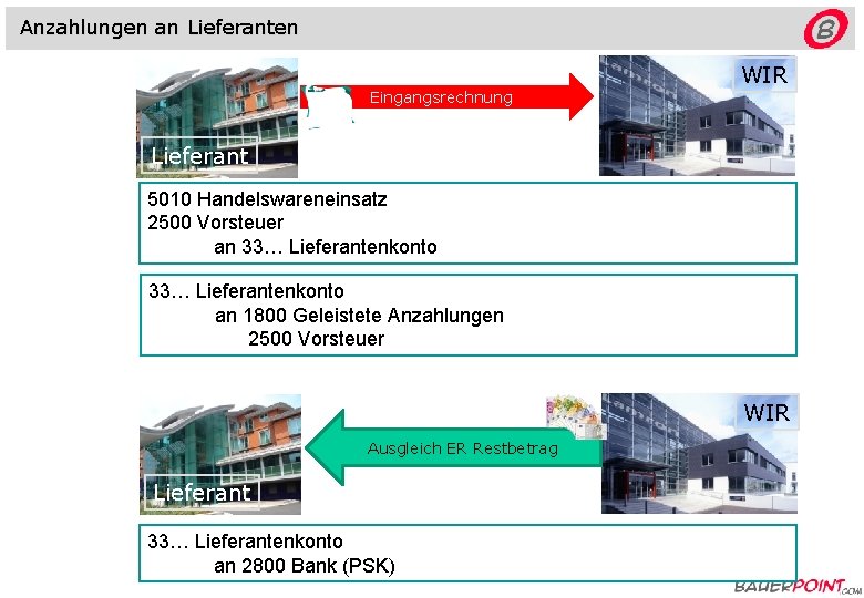 Anzahlungen an Lieferanten Eingangsrechnung WIR Lieferant 5010 Handelswareneinsatz 2500 Vorsteuer an 33… Lieferantenkonto an