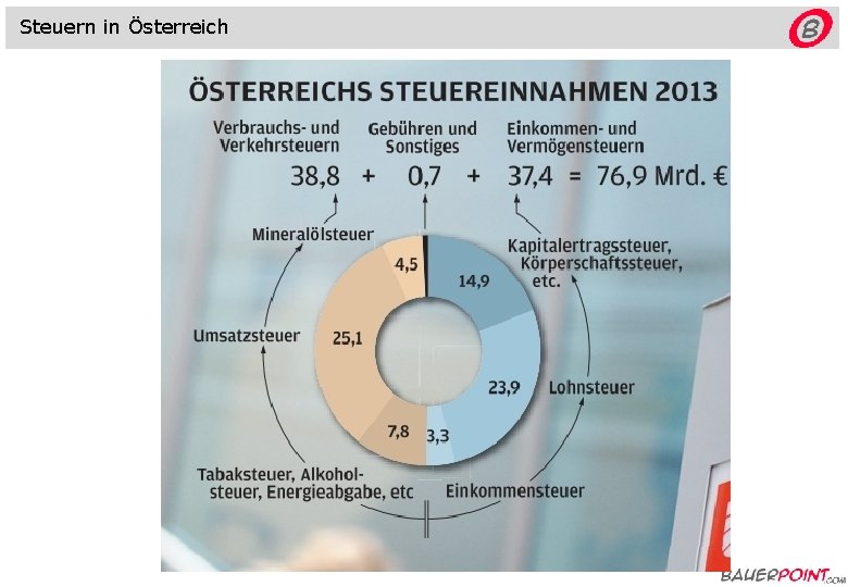 Steuern in Österreich 