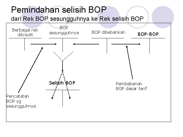 Pemindahan selisih BOP dari Rek BOP sesungguhnya ke Rek selisih BOP Berbagai rek dikredit