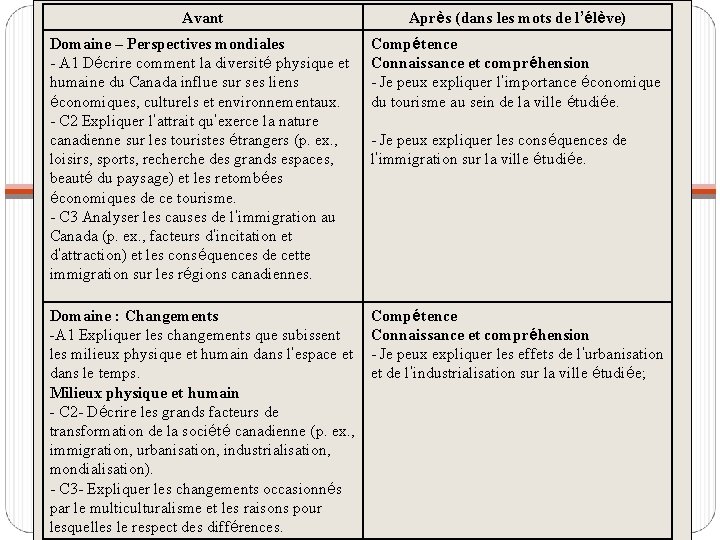 Avant Après (dans les mots de l’élève) Domaine – Perspectives mondiales - A 1