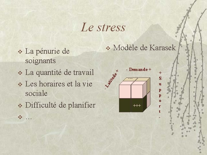 Le stress v v v Modèle de Karasek tu de + v - Demande