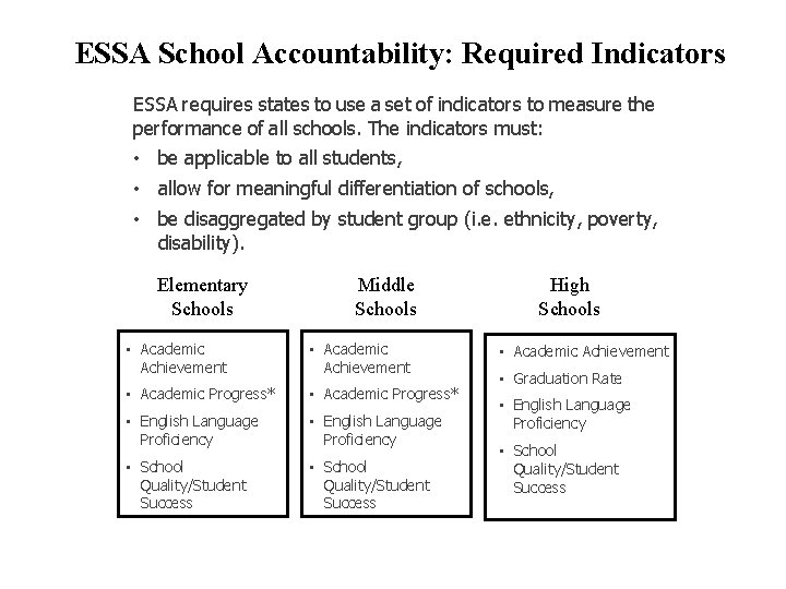 ESSA School Accountability: Required Indicators ESSA requires states to use a set of indicators