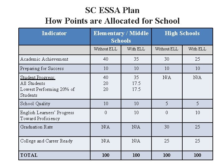 SC ESSA Plan How Points are Allocated for School Indicator Ratings Indicator Elementary /