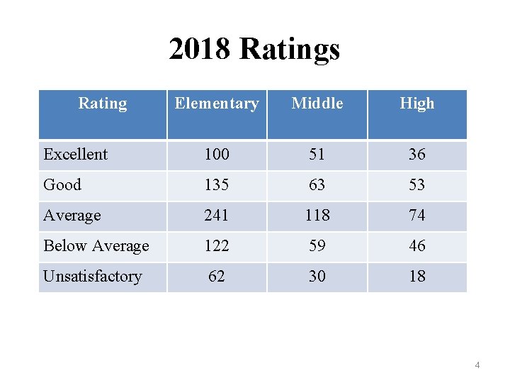 2018 Ratings Rating Elementary Middle High Excellent 100 51 36 Good 135 63 53