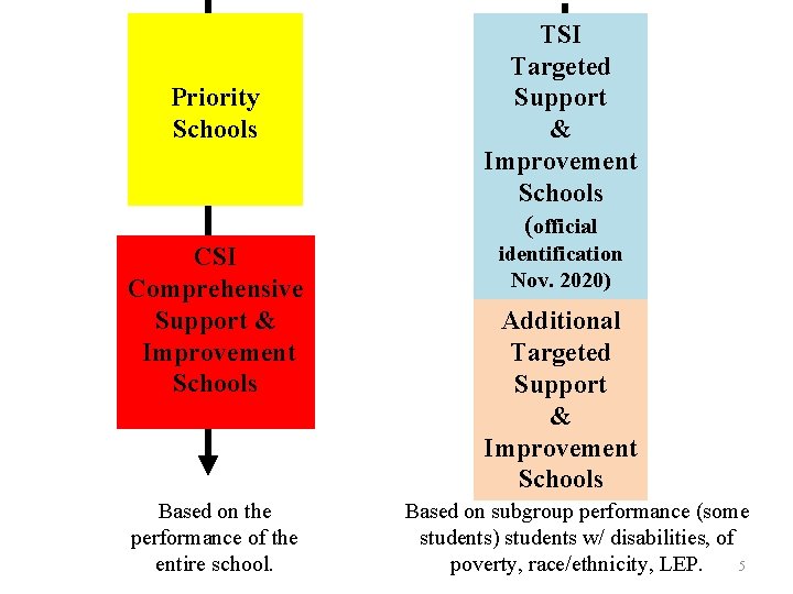 Priority Schools CSI Comprehensive Support & Improvement Schools Based on the performance of the