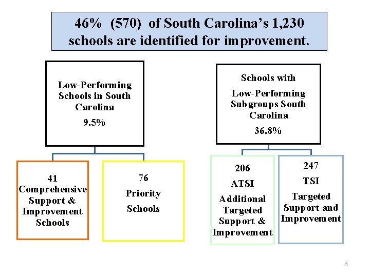 46% (570) of South Carolina’s 1, 230 schools are identified for improvement. Low-Performing Schools