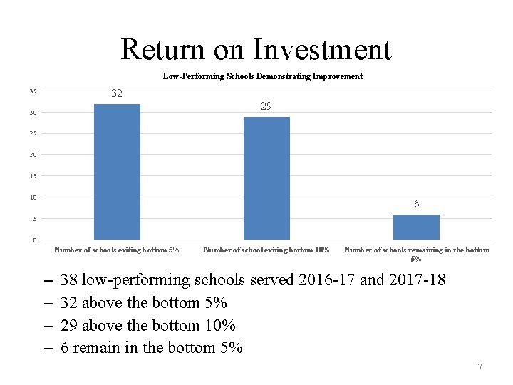 Return on Investment Low-Performing Schools Demonstrating Improvement 32 35 29 30 25 20 15