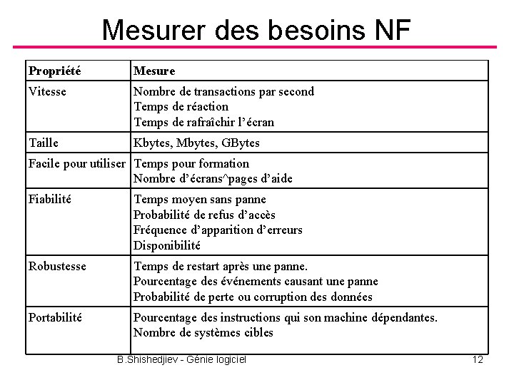 Mesurer des besoins NF Propriété Mesure Vitesse Nombre de transactions par second Temps de