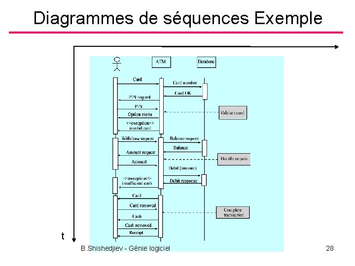 Diagrammes de séquences Exemple t B. Shishedjiev - Génie logiciel 28 