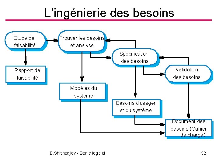 L’ingénierie des besoins Etude de faisabilité Trouver les besoins et analyse Spécification des besoins