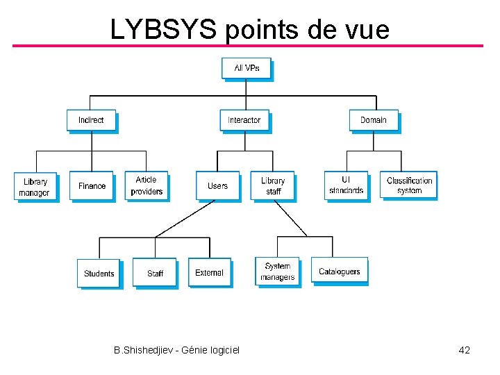 LYBSYS points de vue B. Shishedjiev - Génie logiciel 42 