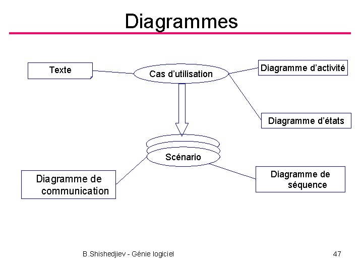 Diagrammes Texte Cas d’utilisation Diagramme d’activité Diagramme d’états Scénario Diagramme de communication B. Shishedjiev