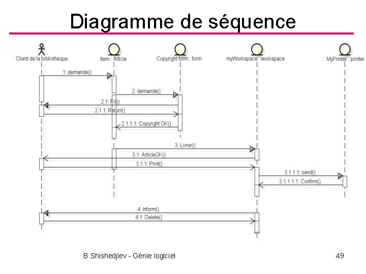 Diagramme de séquence B. Shishedjiev - Génie logiciel 49 