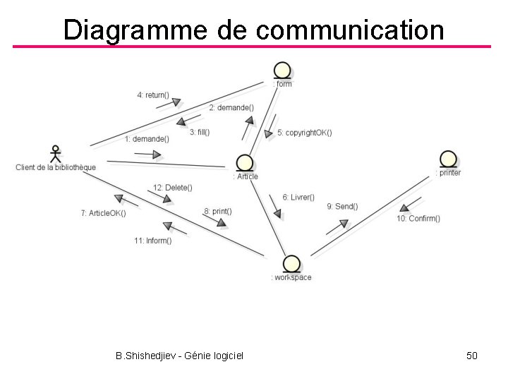 Diagramme de communication B. Shishedjiev - Génie logiciel 50 