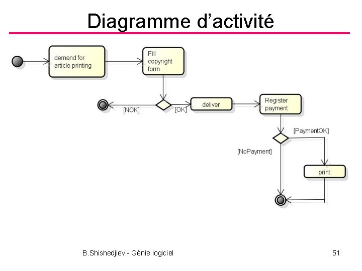 Diagramme d’activité B. Shishedjiev - Génie logiciel 51 