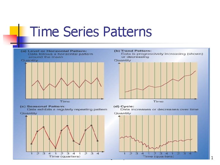 Time Series Patterns © Wiley 2010 11 