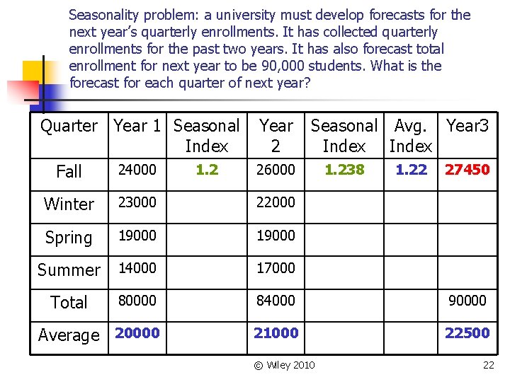 Seasonality problem: a university must develop forecasts for the next year’s quarterly enrollments. It